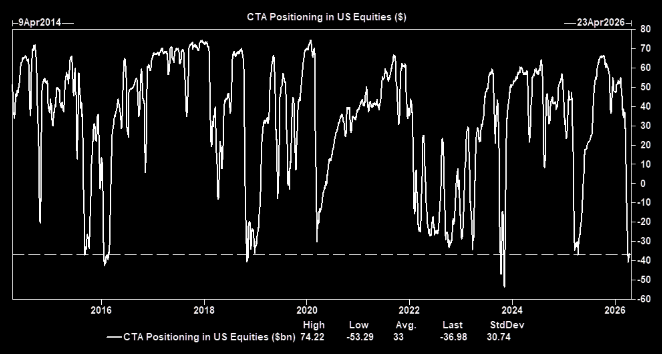 ГРАФИК: Позиционирование CTA — Американские акции · Данные: Goldman Sachs