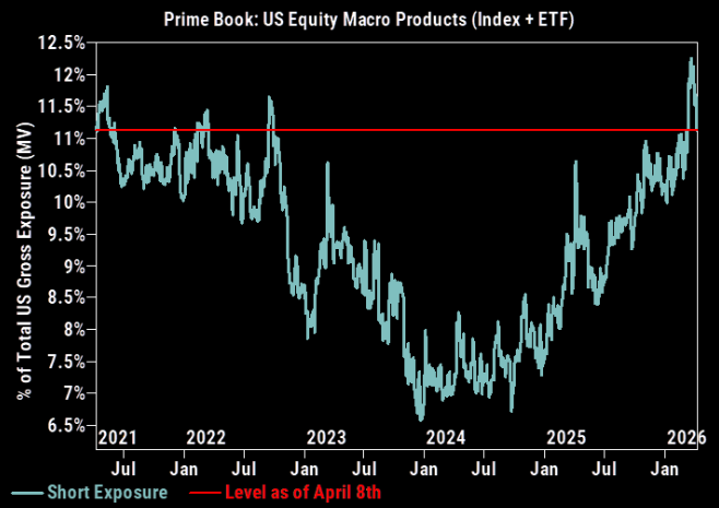 ГРАФИК: Объём коротких позиций — Акции и ETF · Данные: GS Prime Book