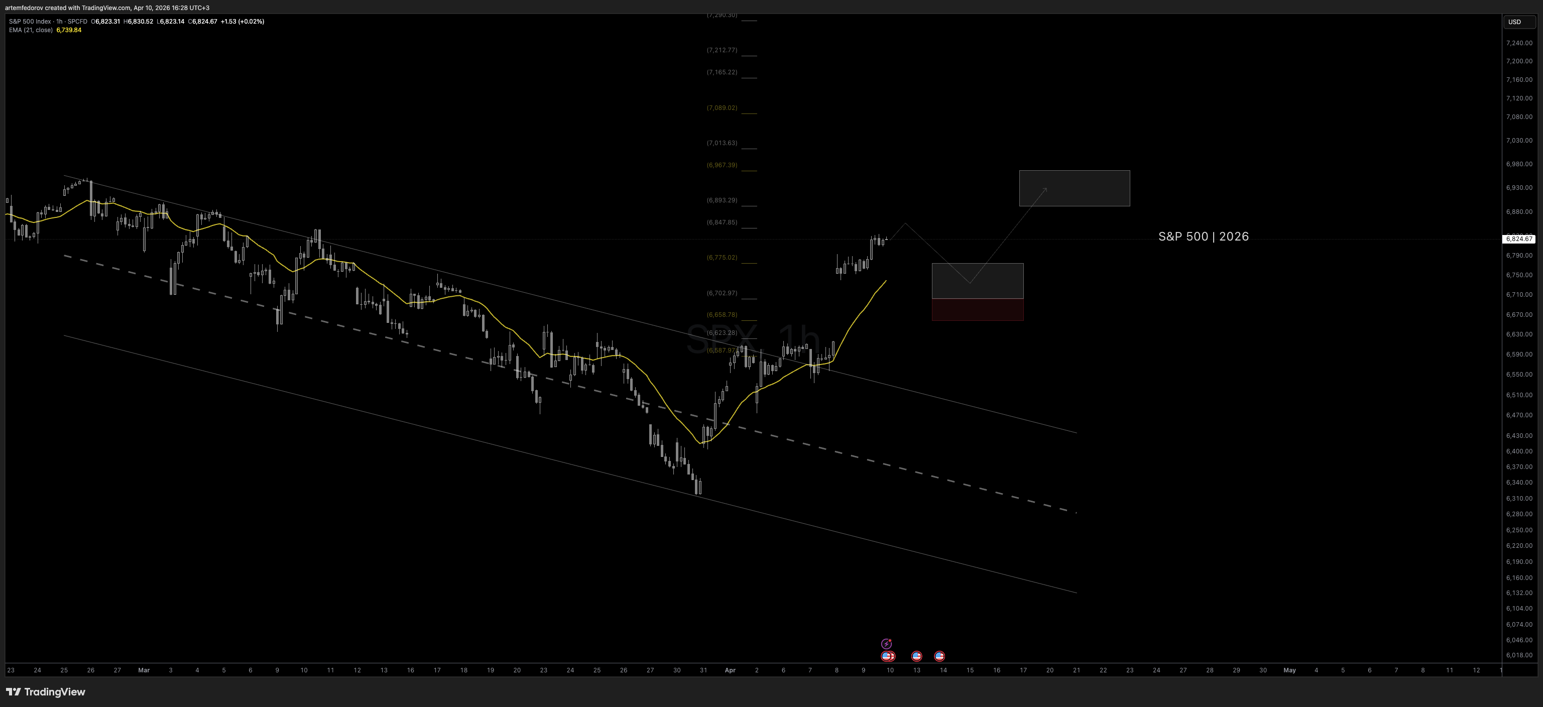 ГРАФИК: S&P 500 · Дневной · Данные: Belfed Analytics / TradingView