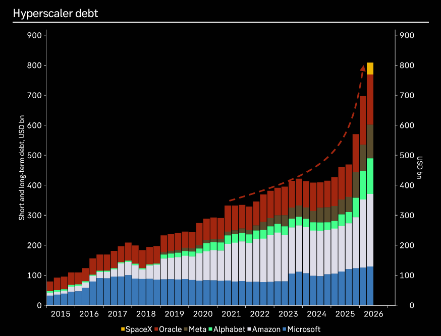 Debt climbing, free cash flow heading negative (Source: Macrobond, BCA)