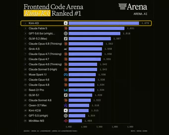 Рейтинг ИИ-моделей в бенчмарке Frontend Code Arena (Источник: Arena)
