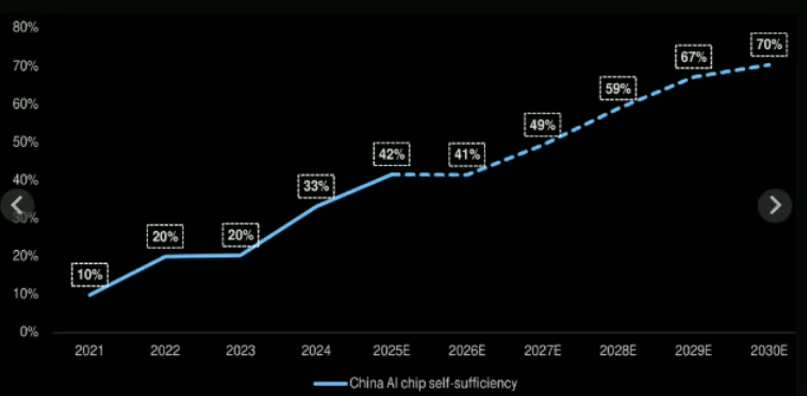 Прогноз самообеспеченности Китая чипами для ИИ до 2030 года (Источник: GS)