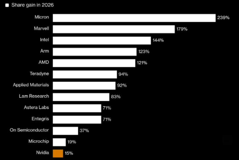 Доходность акций производителей полупроводников США в 2026 году (Источник: Bloomberg)