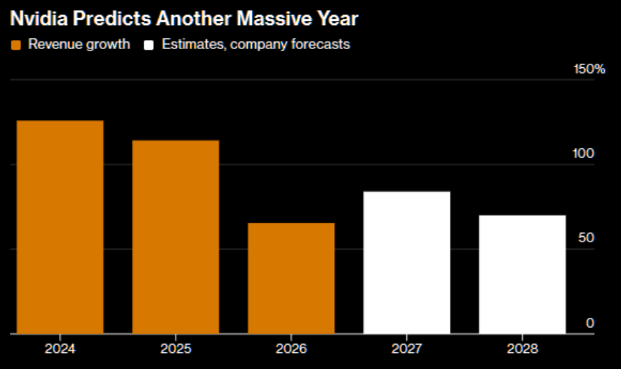 Рост выручки Nvidia и прогнозы на будущие годы (Источник: Bloomberg)