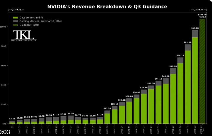 Структура квартальной выручки Nvidia и прогноз на 3-й квартал (Источник: The Kobeissi Letter)