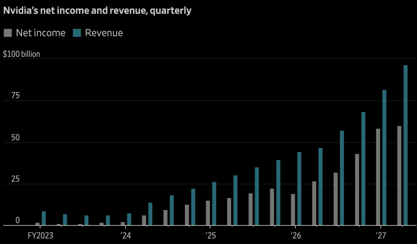 Nvidia Quarterly Revenue and Net Income (Source: Nvidia)