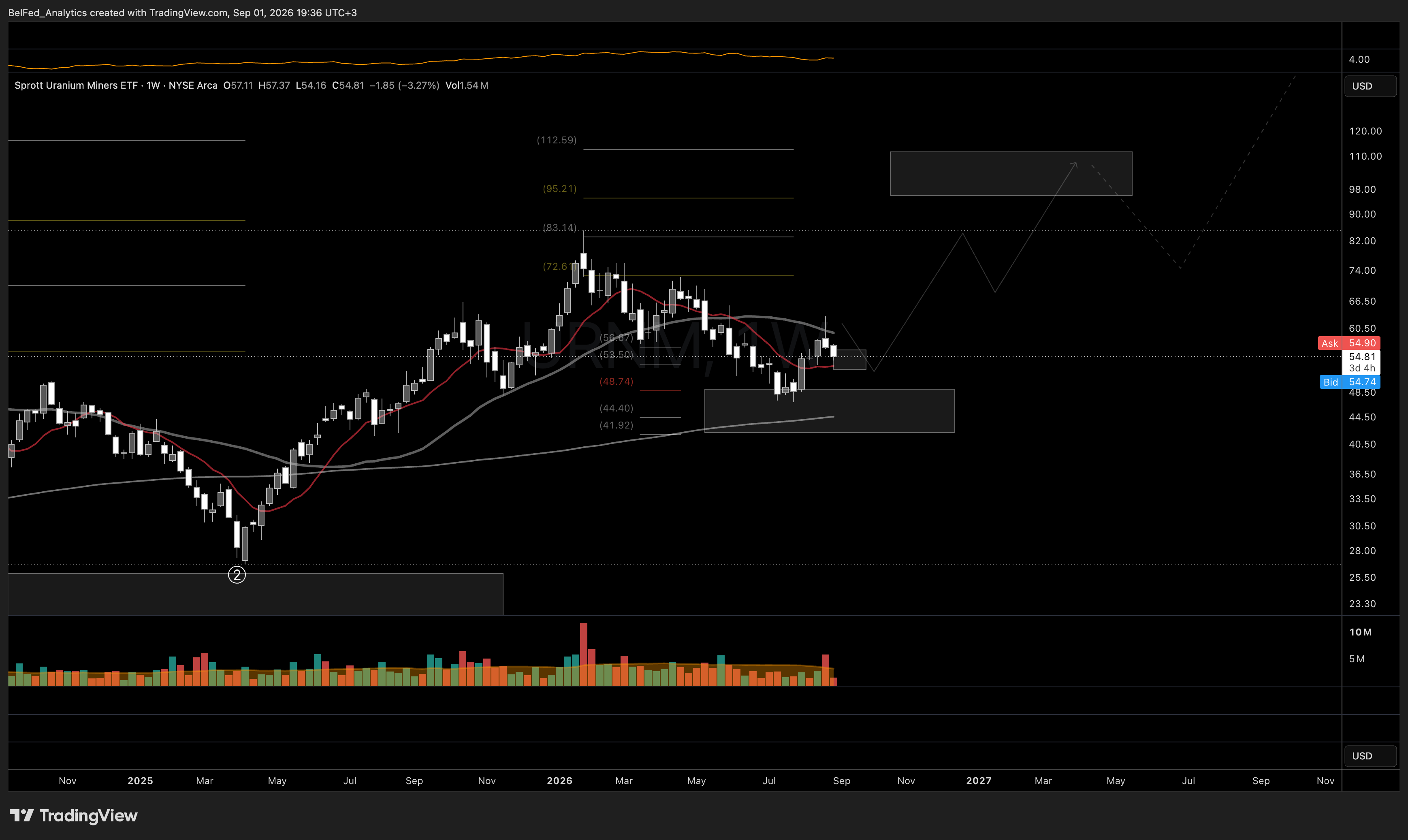 Тактическая структура тренда Sprott Uranium Miners ETF (URNM) (Источник: Belfed Analytics)