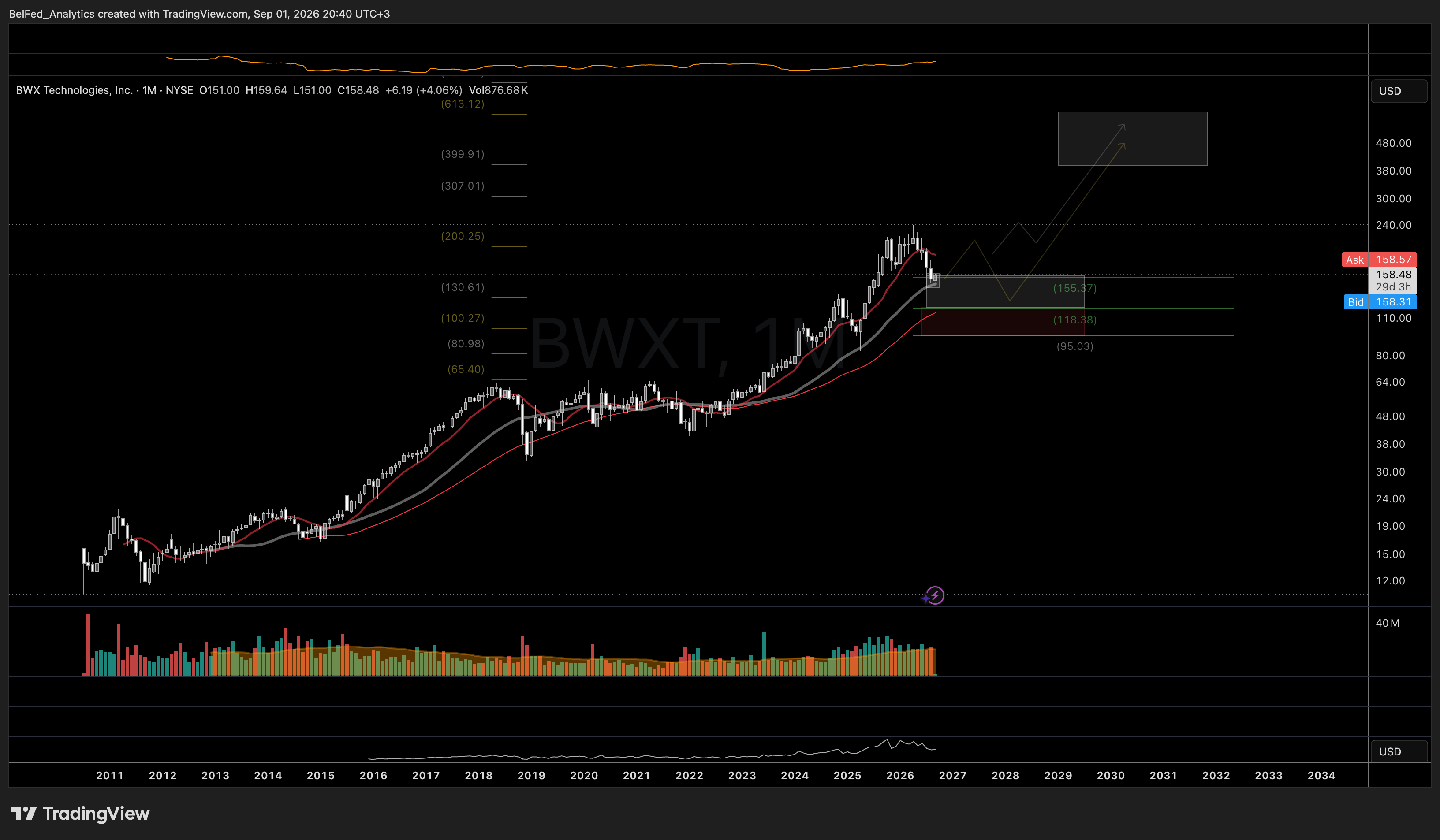 Тактическая структура тренда BWX Technologies (BWXT) (Источник: Belfed Analytics)