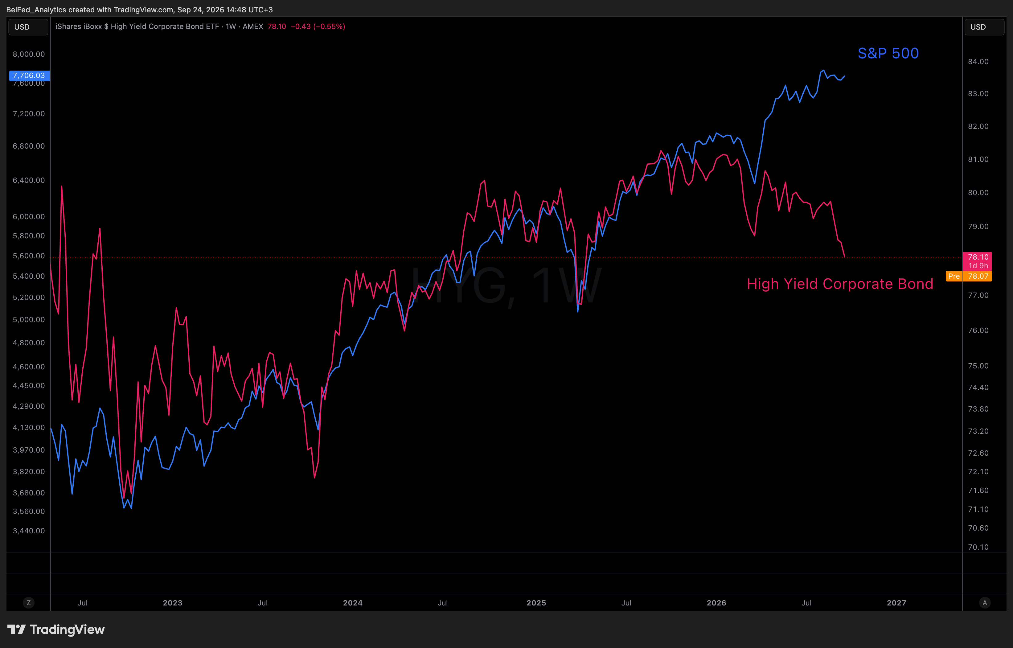 Высокодоходные корпоративные облигации (HYG) против S&P 500 (Источник: Belfed Analytics)