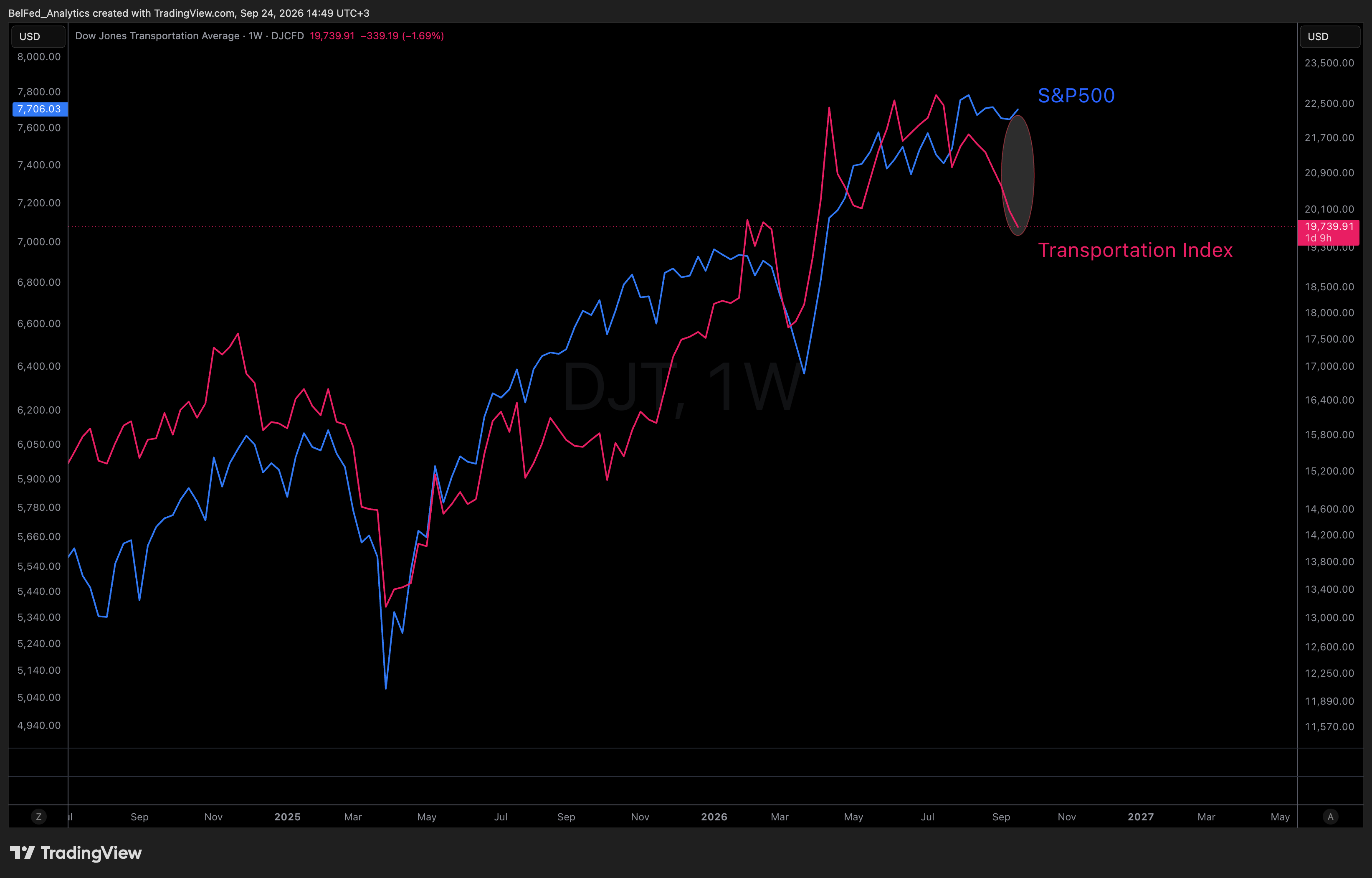 Транспортный индекс Доу-Джонса против S&P 500 (Источник: Belfed Analytics)