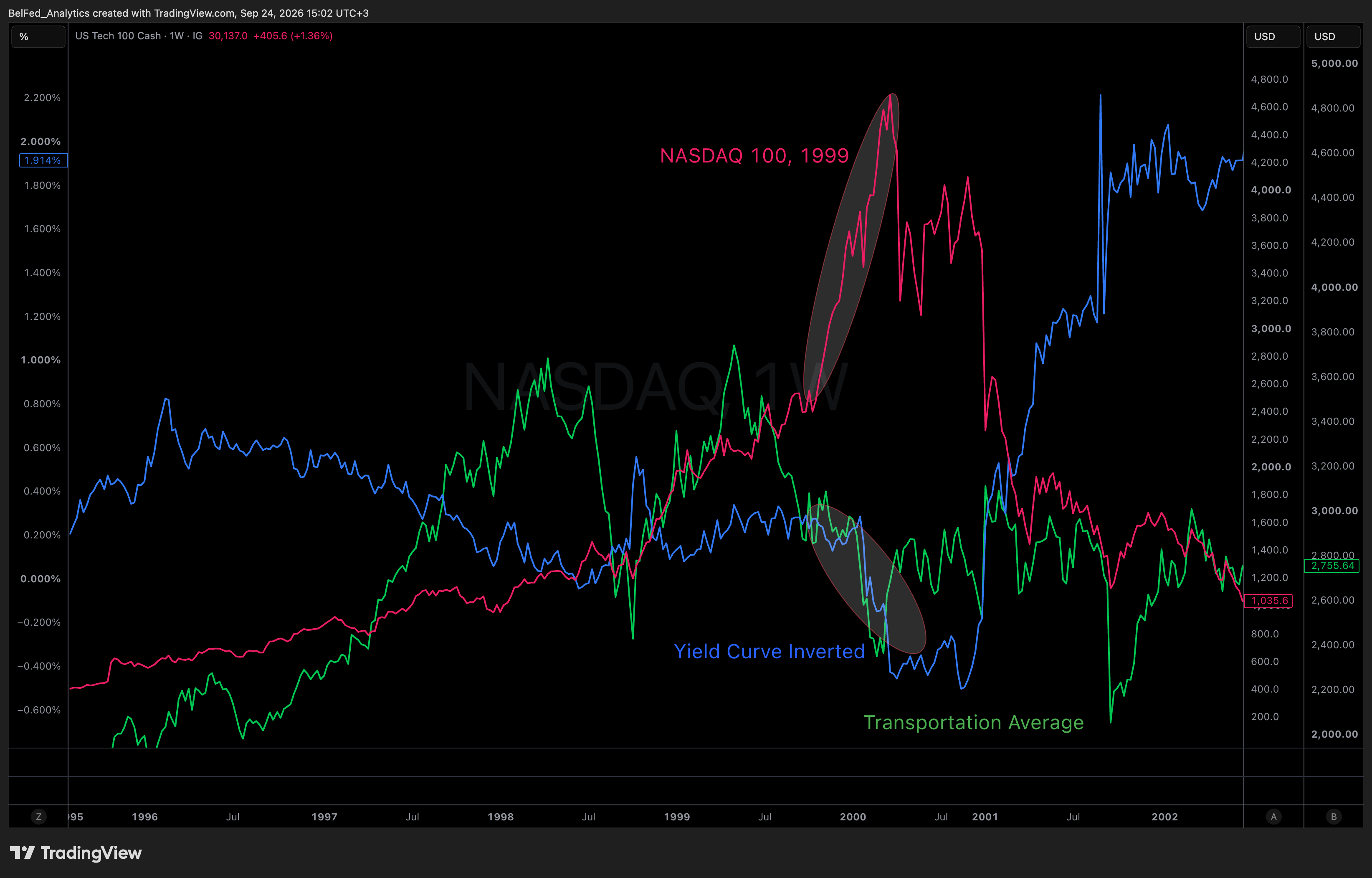 Nasdaq 100 в 1999 году, инверсия кривой доходностей и транспортный сектор (Источник: Belfed Analytics)