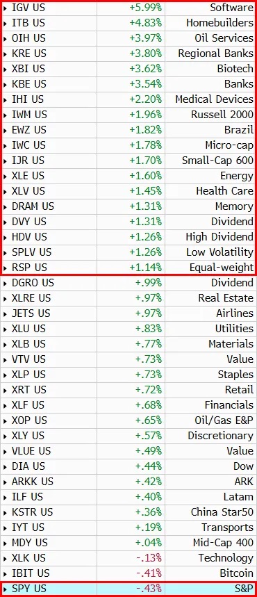 // ГРАФИК: Динамика ETF за неделю к 24 октября (Источник: Macro Charts)