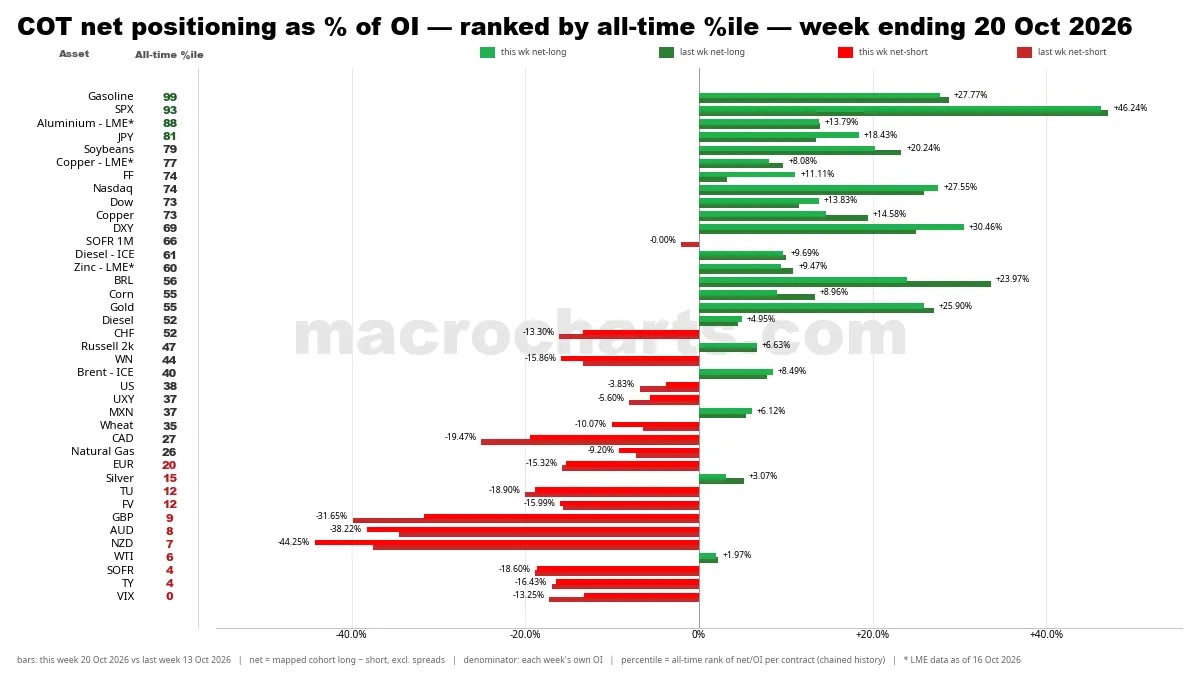// ГРАФИК: Позиционирование COT на 20 октября 2026 года (Источник: Macro Charts)
