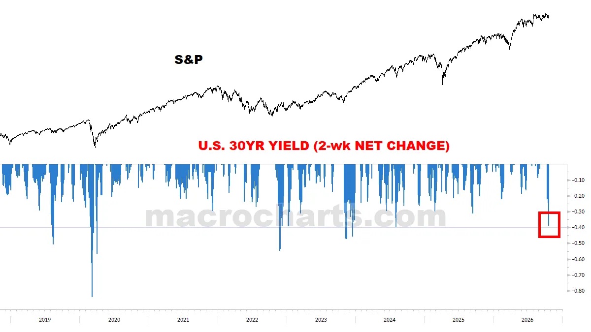 // ГРАФИК: S&P 500 и двухнедельное изменение доходности 30-летних гособлигаций США. (Источник: MacroCharts)
