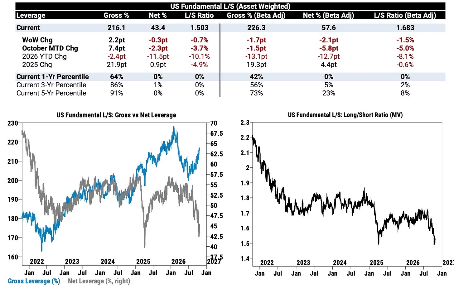 // ГРАФИК: Фундаментальные L/S фонды США. (Источник: Goldman Sachs PB)