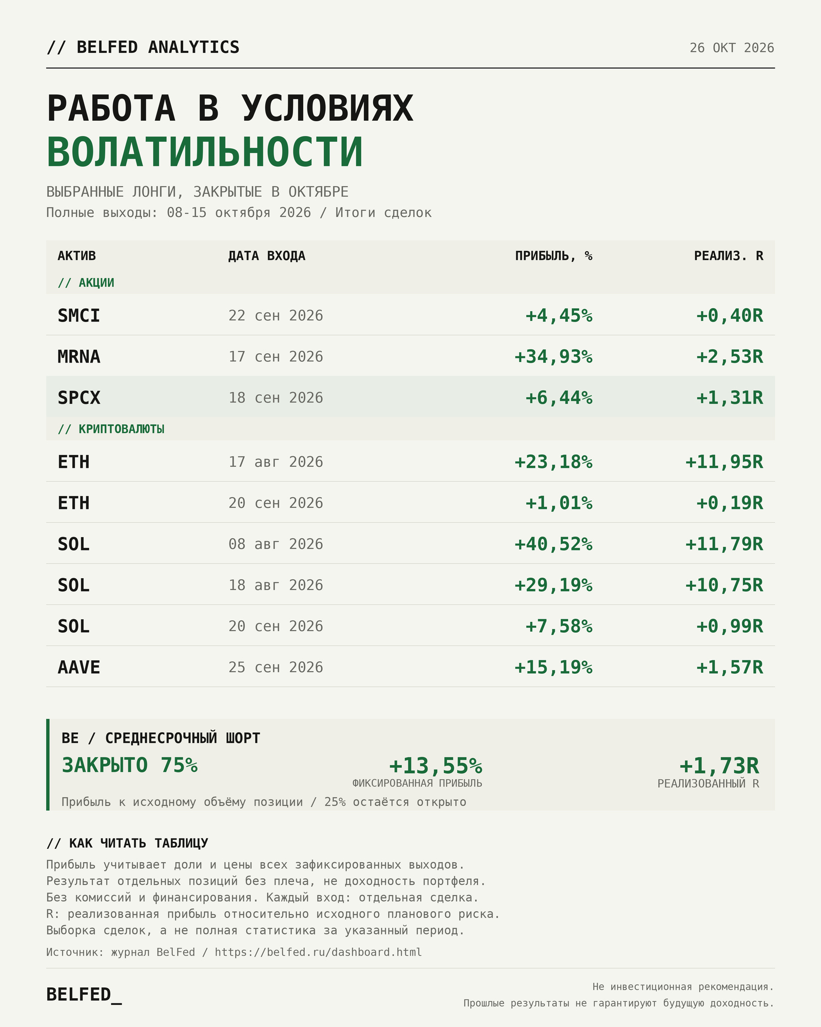 // ГРАФИК: Итоги сделок за октябрь RU (Источник: BelFed Analytics)