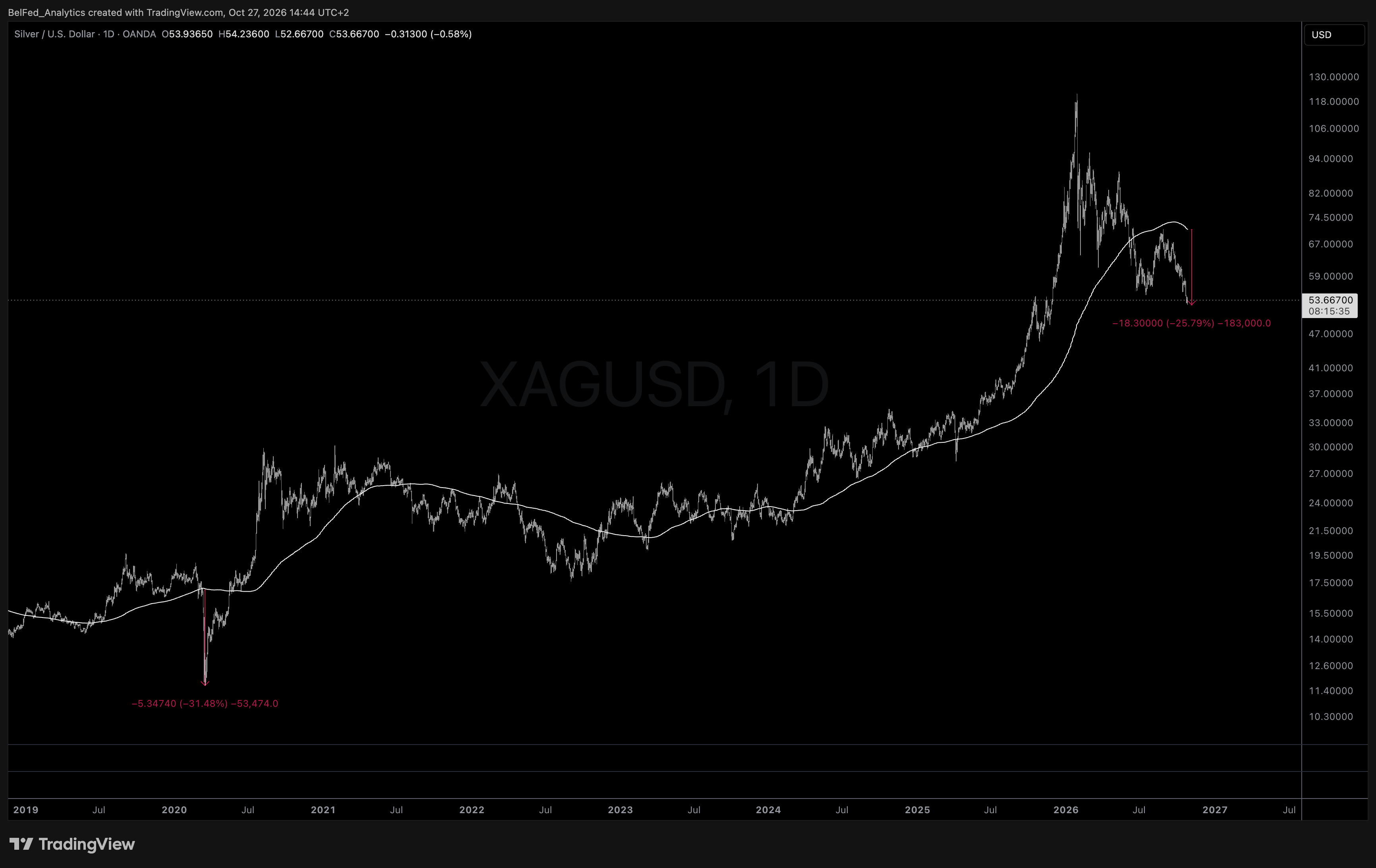 // CHART: Silver (XAGUSD) Discount to 200-Day Moving Average (Source: Belfed Analytics)