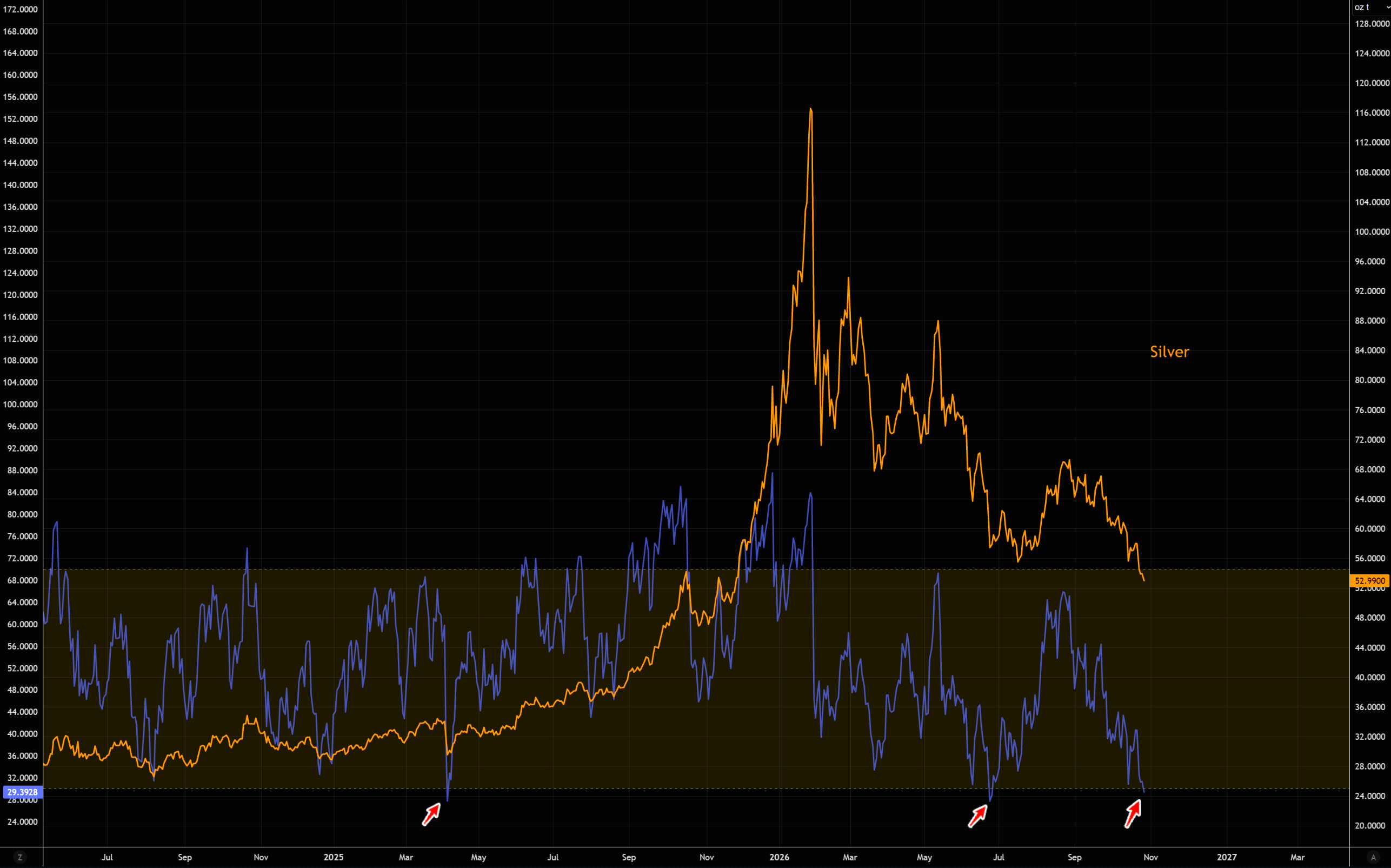 // CHART: Silver Price vs Technical Oversold Indicator (Source: LSEG Workspace)