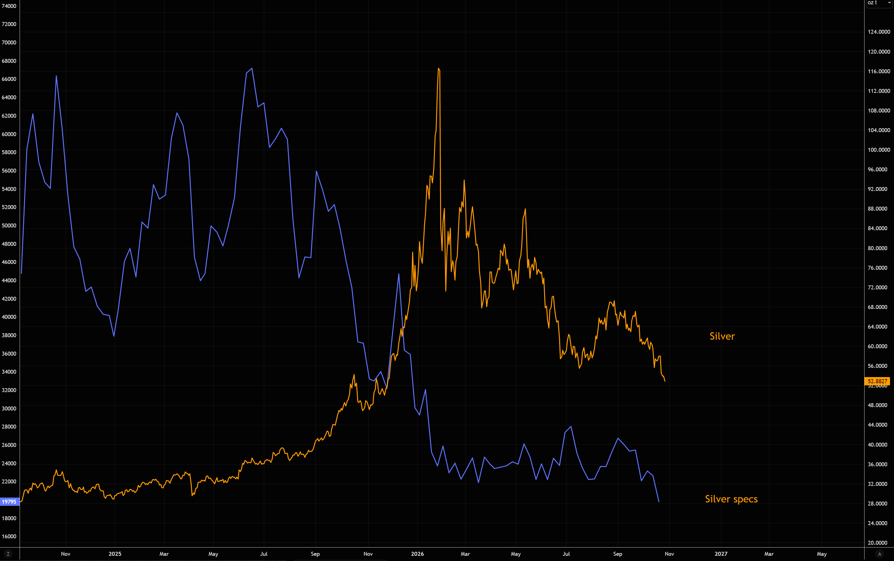 // CHART: Silver Price vs Managed Money Net Long Positioning (Source: LSEG Workspace)