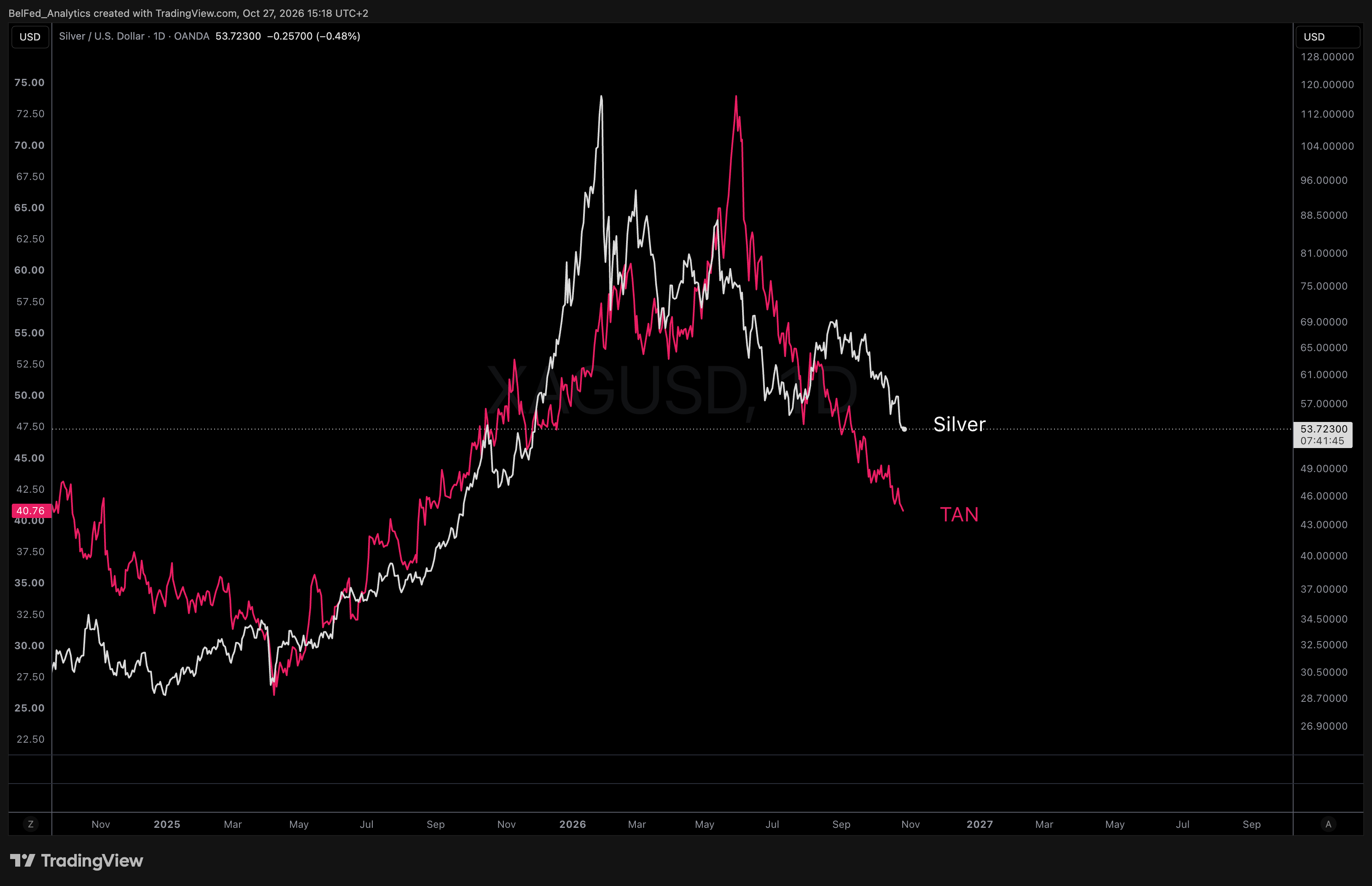 // CHART: Silver Price vs Invesco Solar ETF (TAN) (Source: Belfed Analytics)