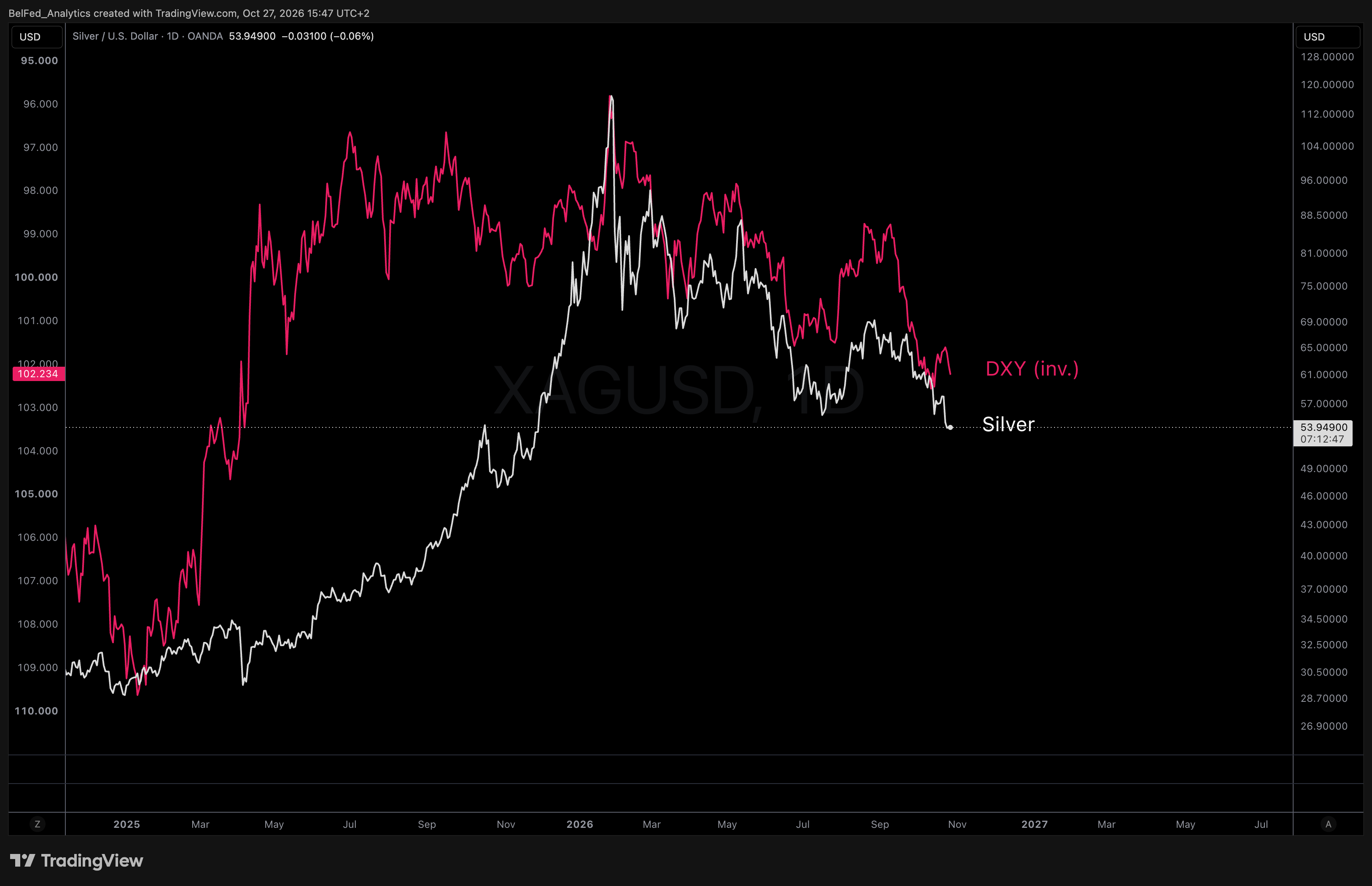 // CHART: Silver Price vs Inverted US Dollar Index (DXY) (Source: Belfed Analytics)