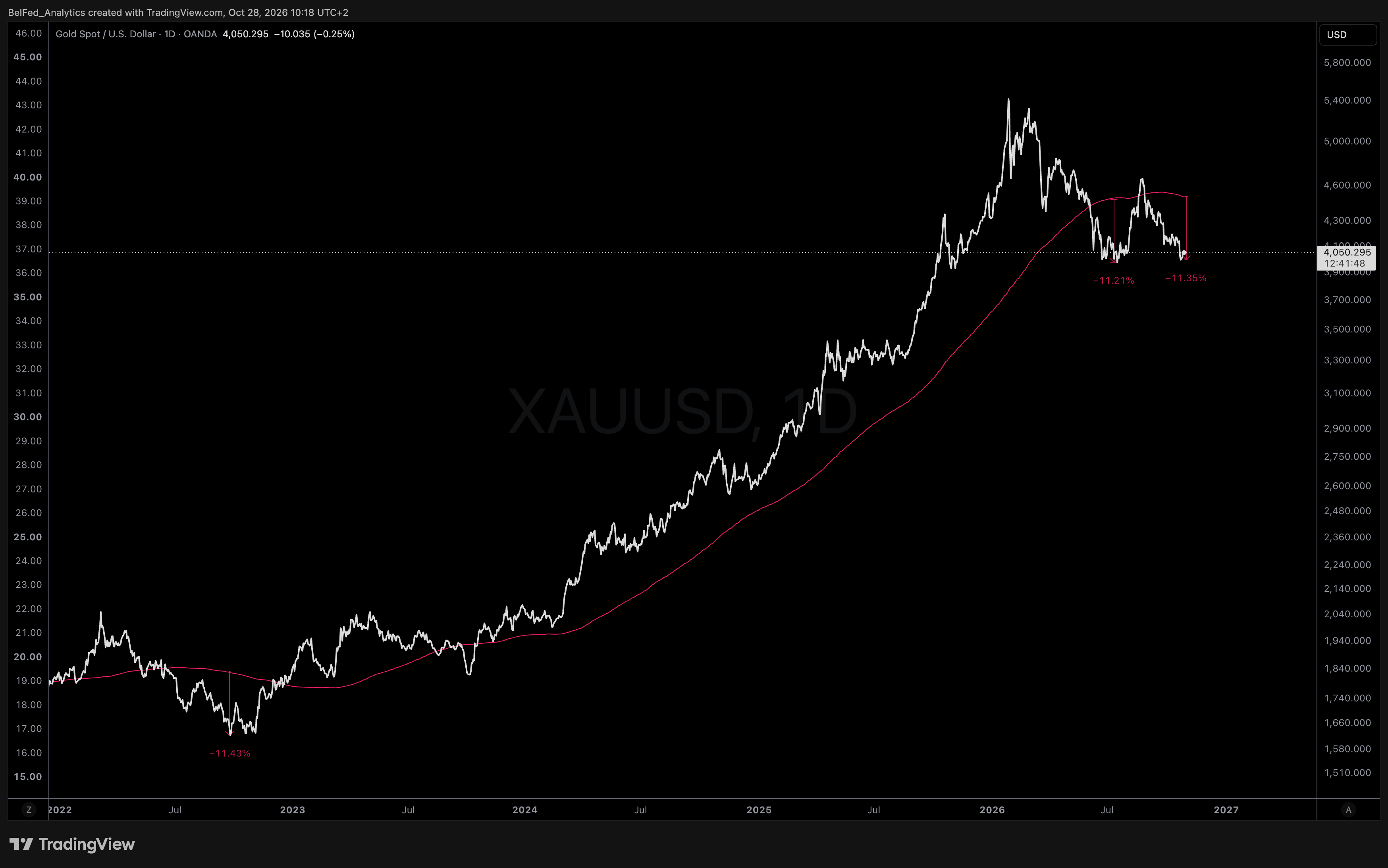 // ГРАФИК: Ключевая поддержка золота (XAUUSD) и 200-дневная скользящая средняя (Источник: Belfed Analytics)