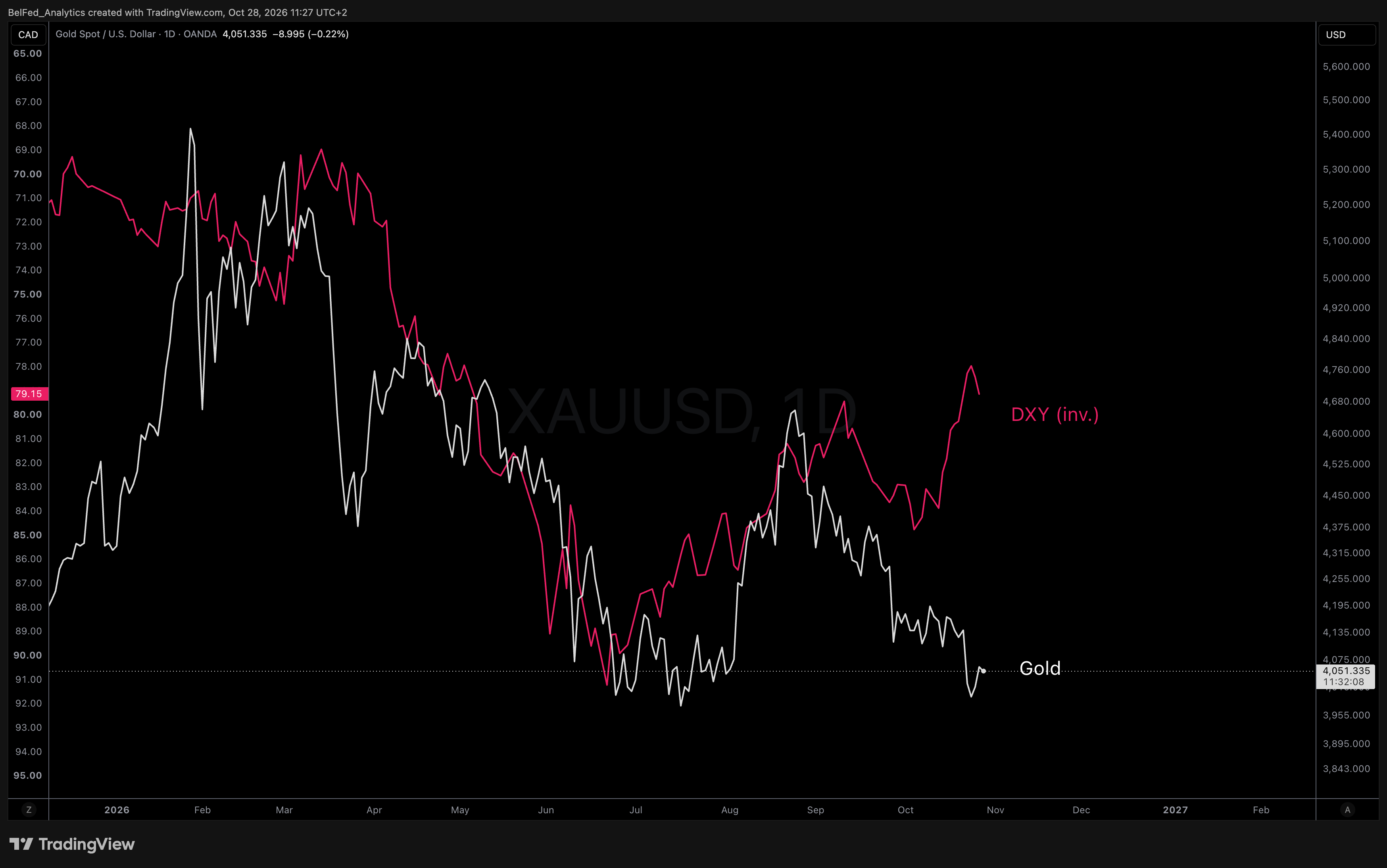 // ГРАФИК: Расхождение динамики золота (XAUUSD) и индекса доллара США (DXY) (Источник: Belfed Analytics)
