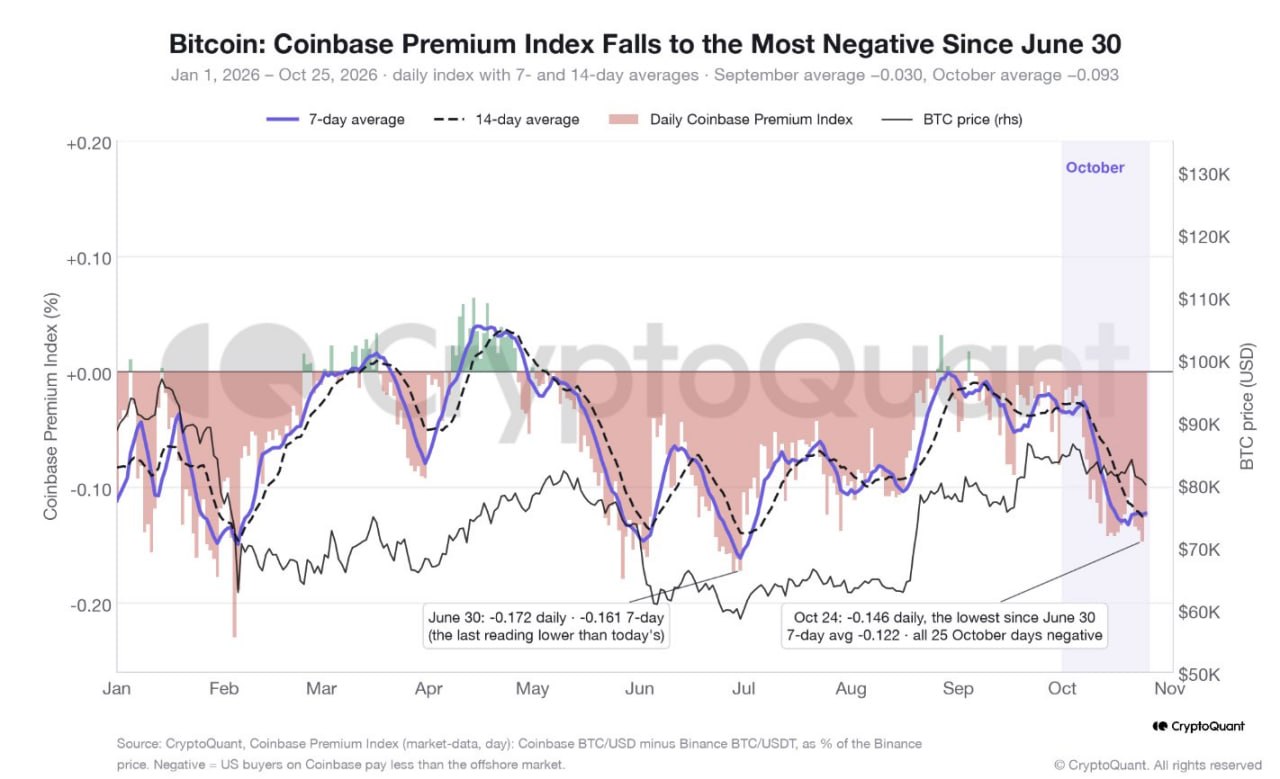 Индекс премии на биткоин на бирже Coinbase (Источник: CryptoQuant)