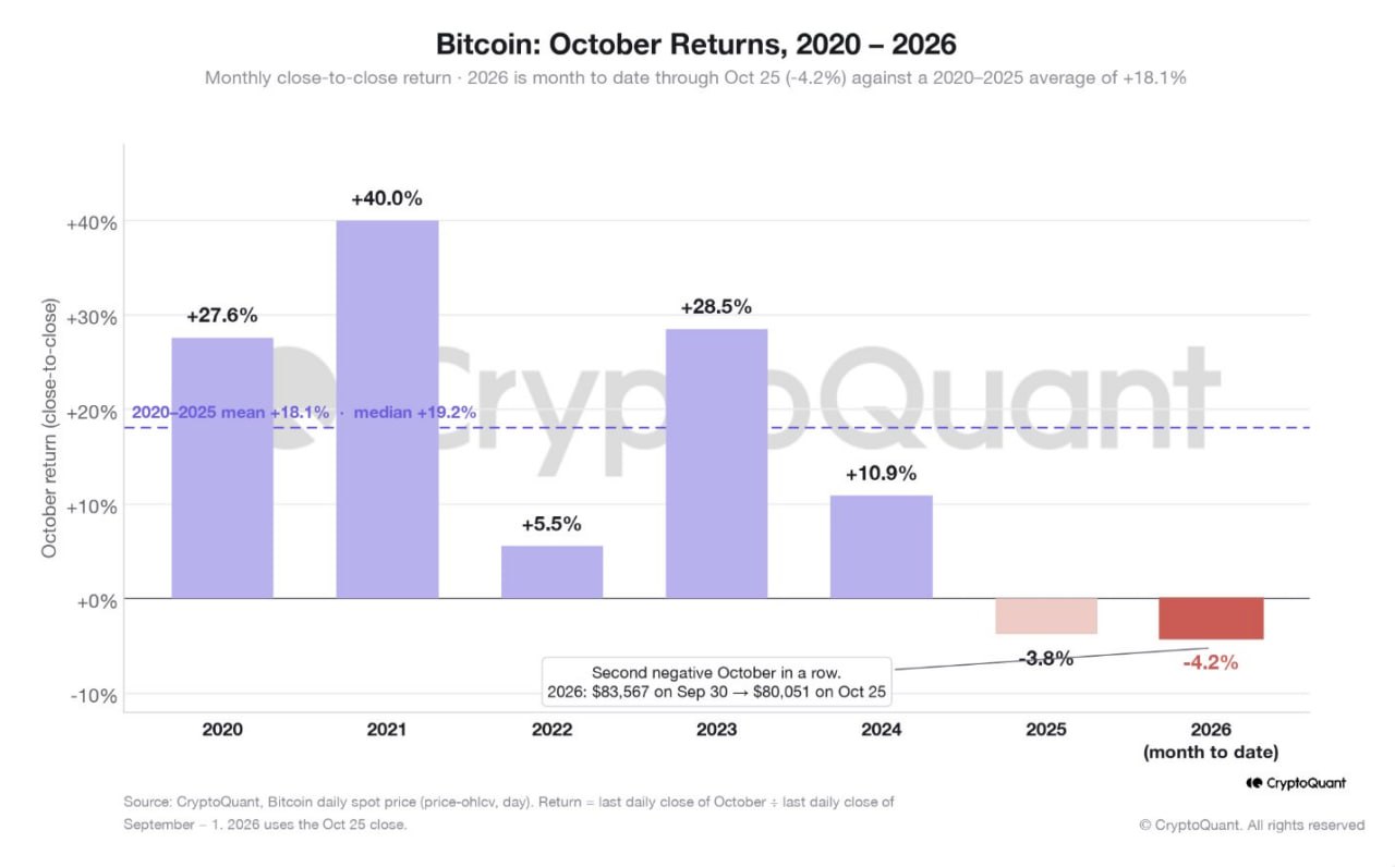 Доходность биткоина в октябре с 2020 по 2026 год (Источник: CryptoQuant)