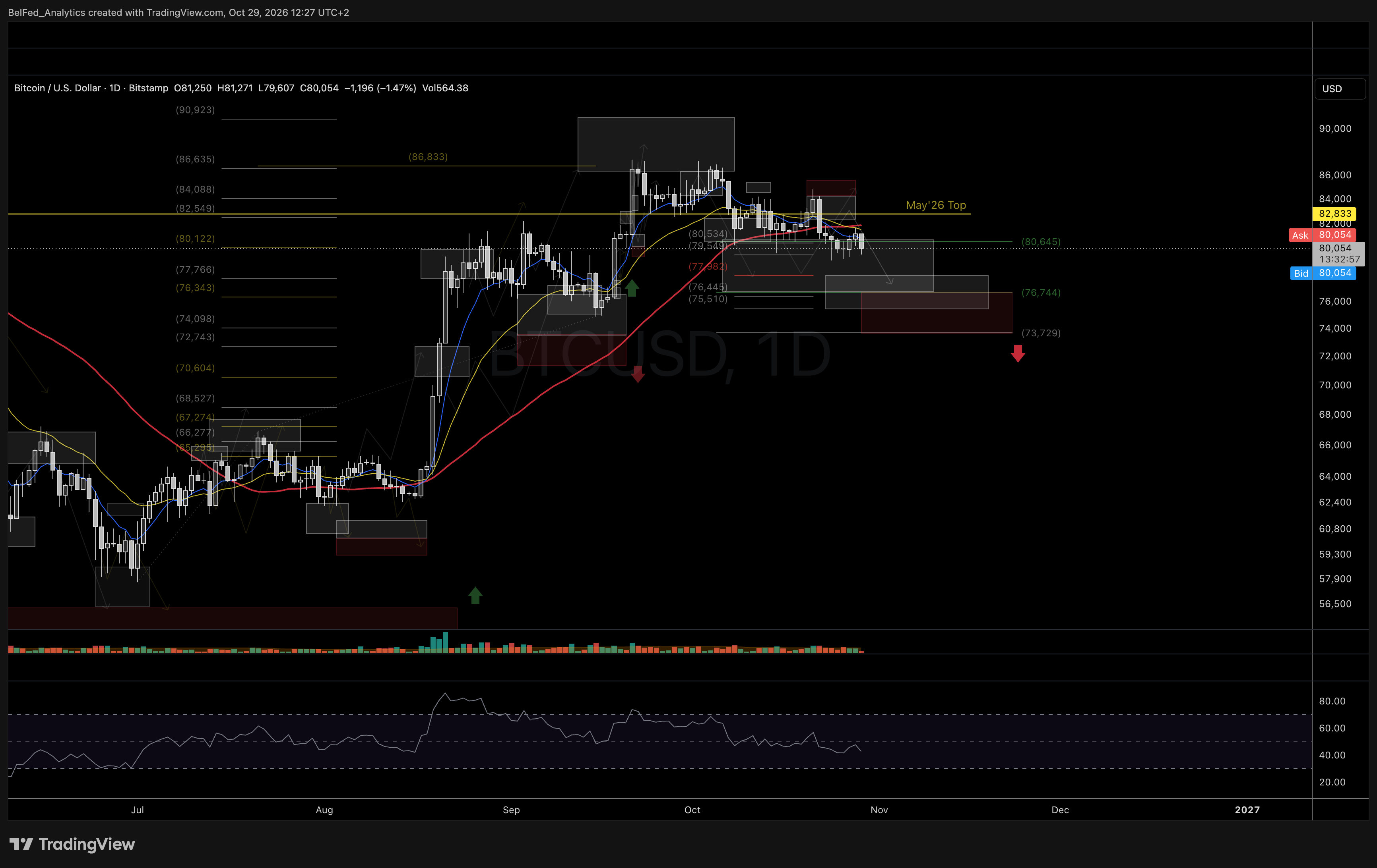 Структура тренда $BTC — Биткоин (Источник: BelFed Analytics)