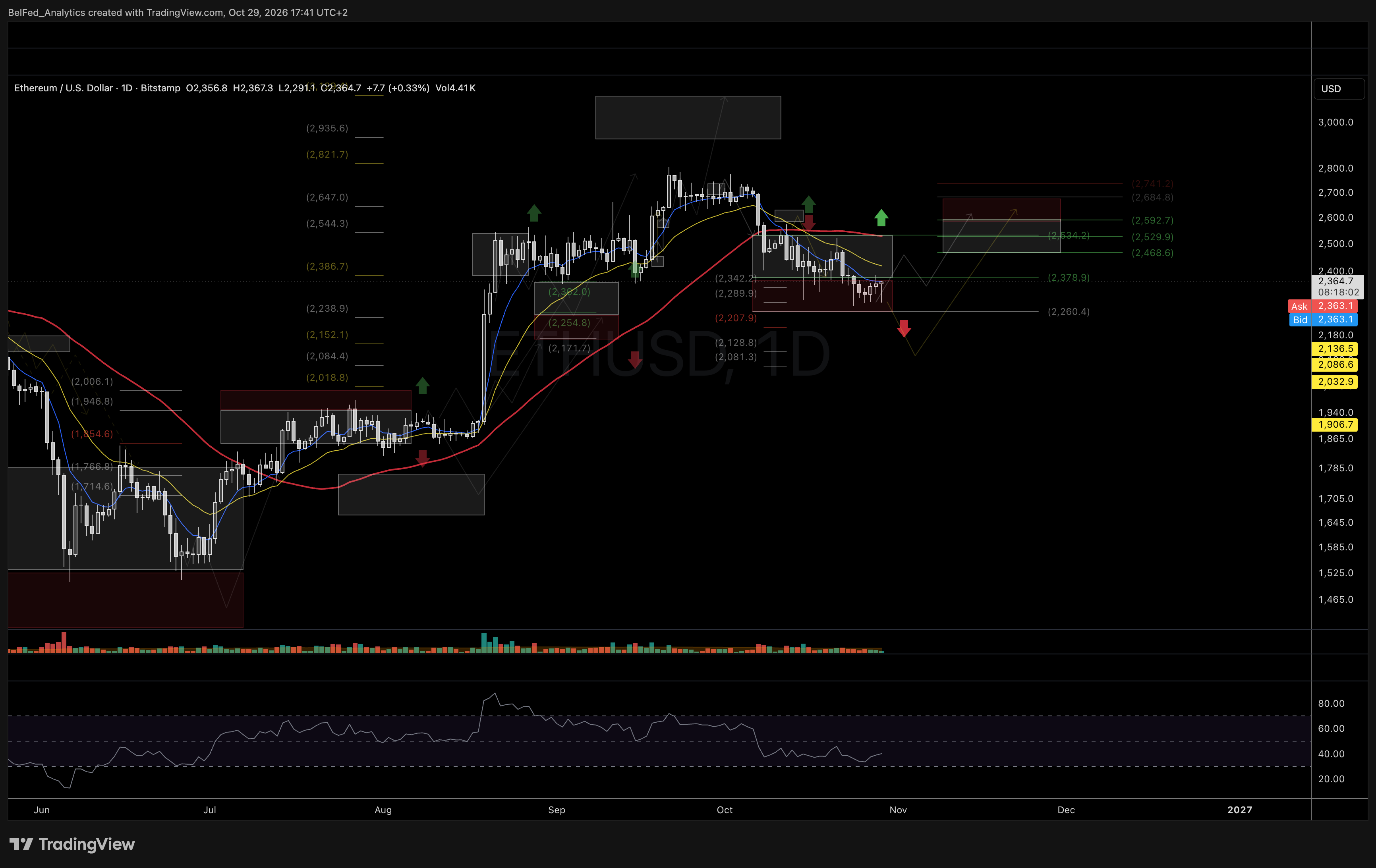 Структура тренда $ETH — Ethereum (Источник: BelFed Analytics