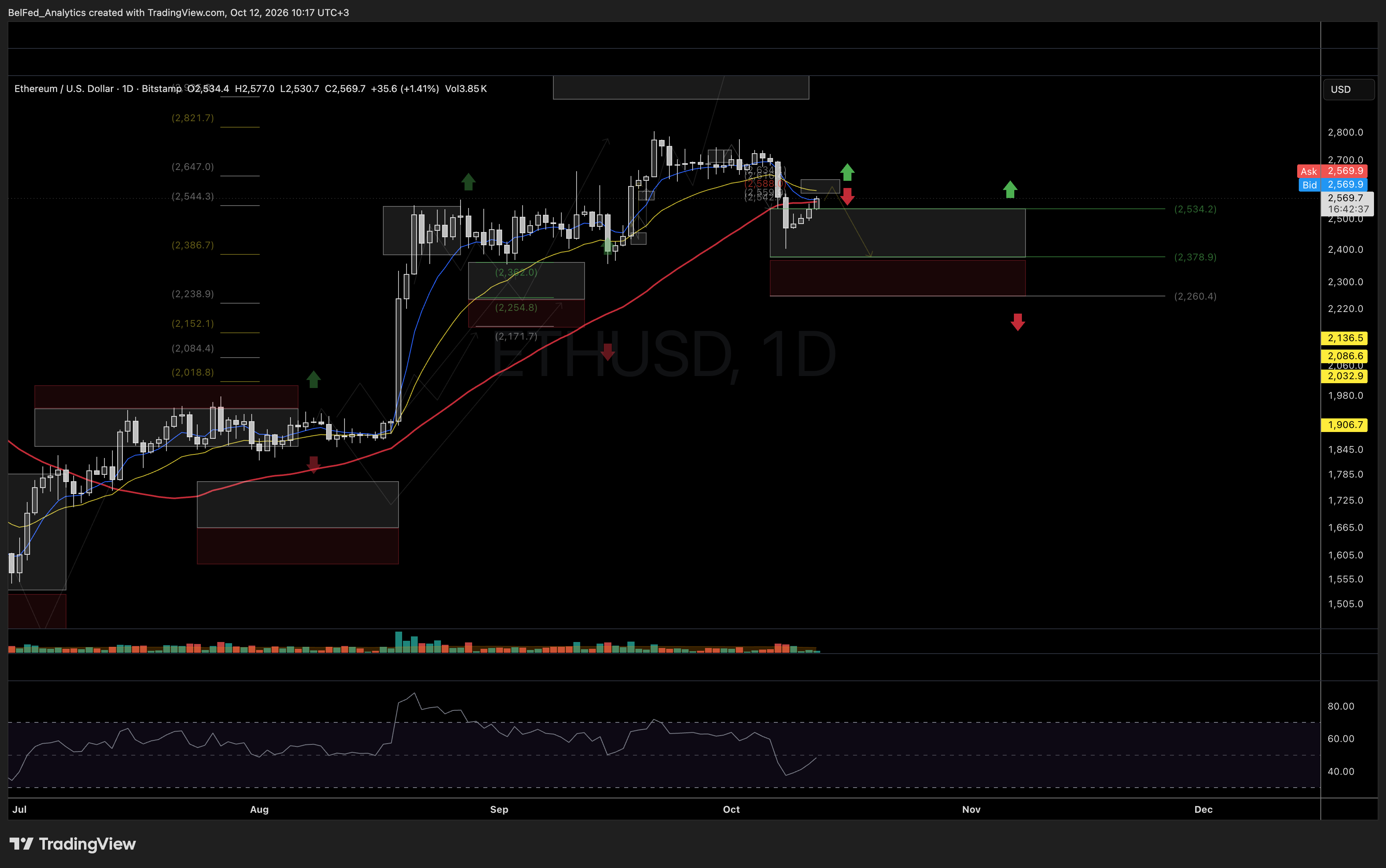 12 Октября: Структура тренда $ETH — Ethereum (Источник: BelFed Analytics