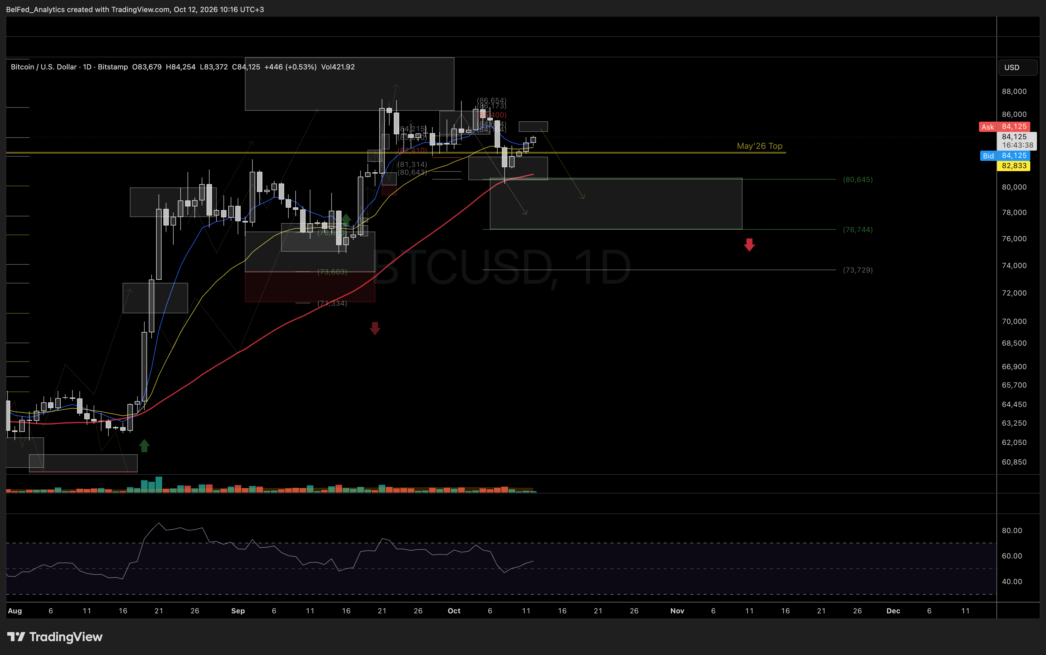 12 Октября: Структура тренда $BTC — Биткоин (Источник: BelFed Analytics)