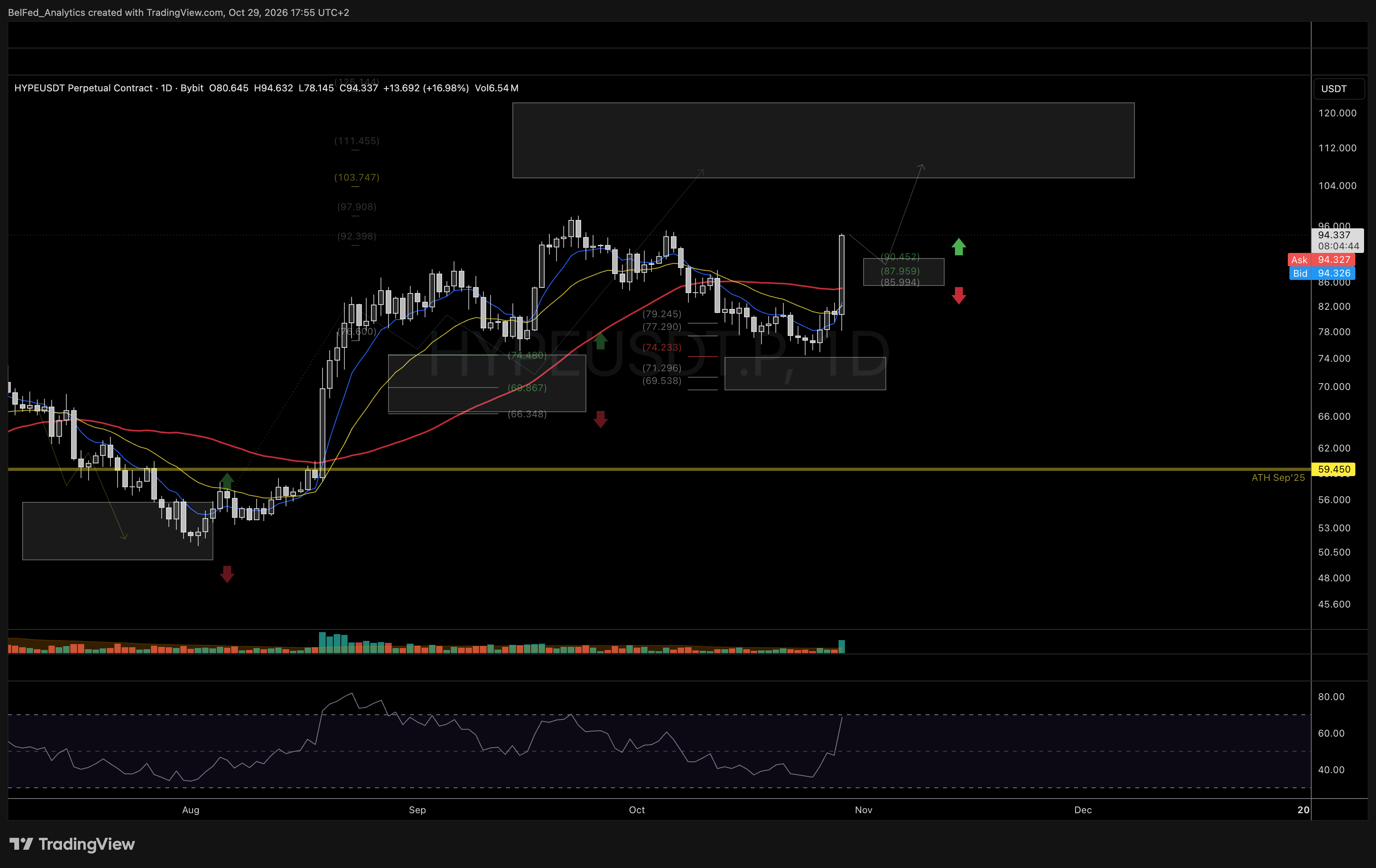 Структура тренда $HYPE — Hyperliquid (Источник: BelFed Analytics)