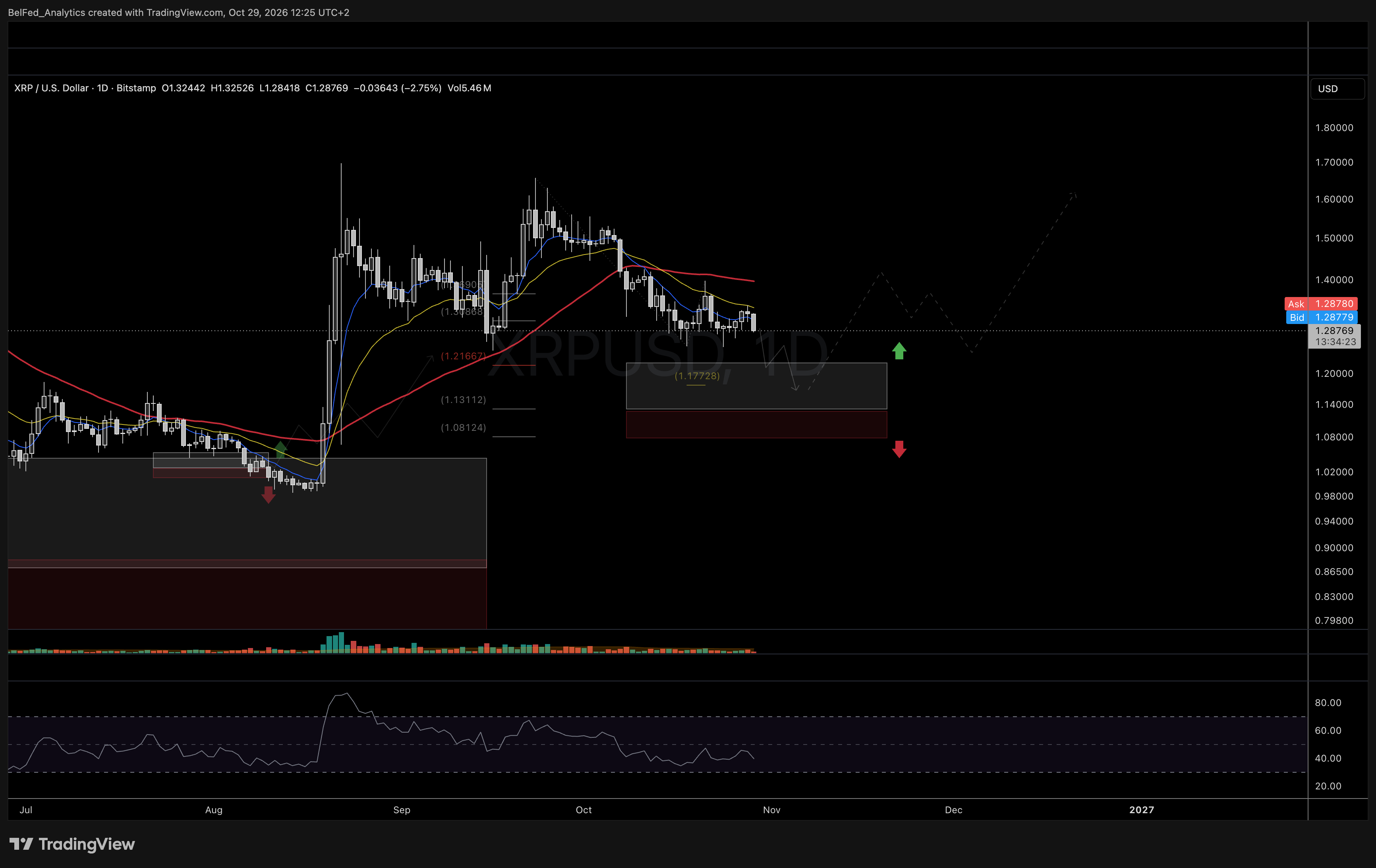Структура тренда $XRP — Ripple (Источник: BelFed Analytics)
