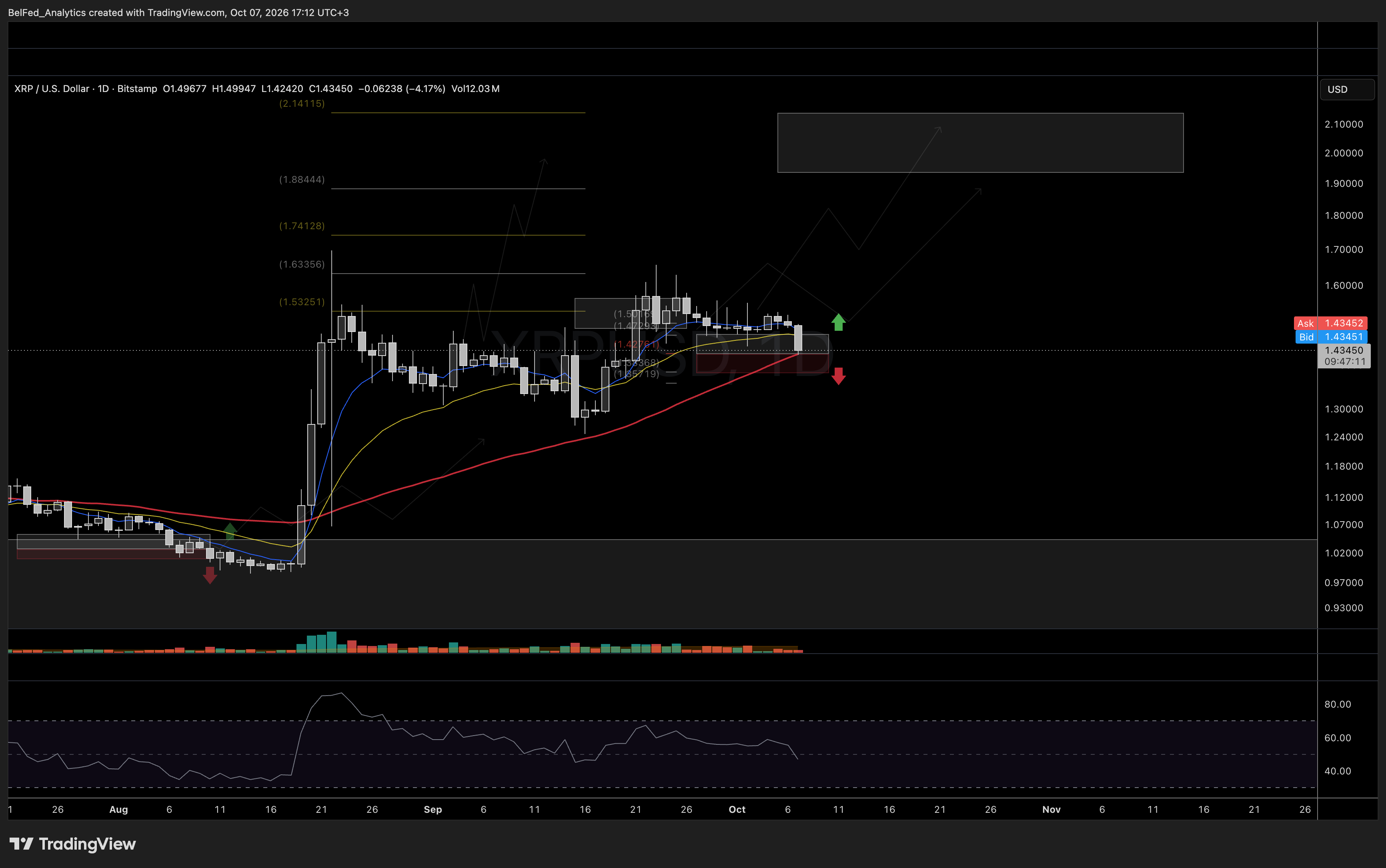 7 Октября: Структура тренда $XRP — Ripple (Источник: BelFed Analytics)