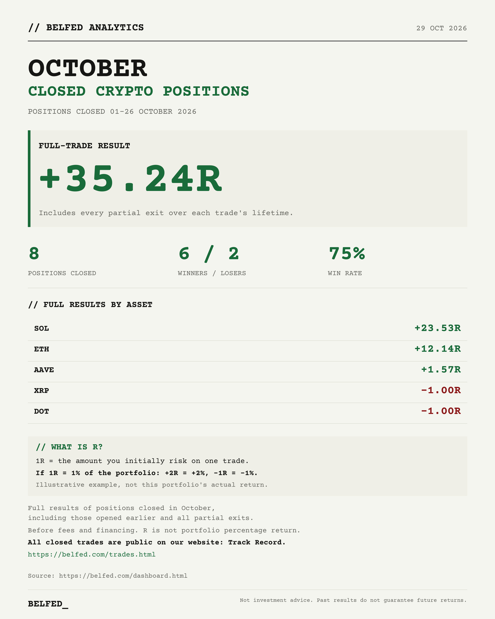 Closed Crypto Positions, October (Source: Belfed Track Record)