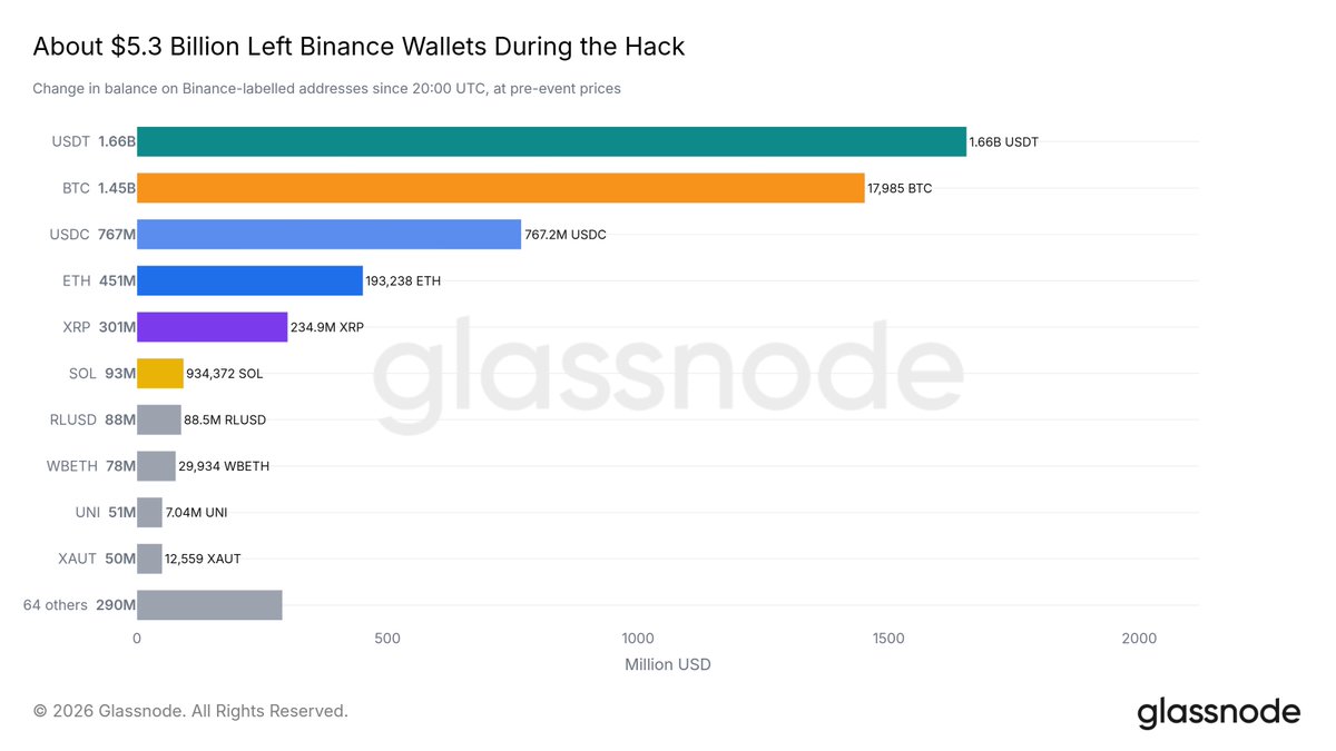 About $5.3 billion left Binance wallets during the hack (Source: Glassnode)
